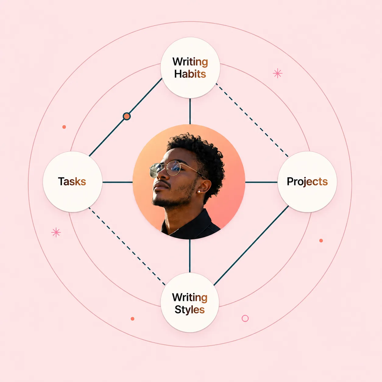 Personalized writing diagram showing Work Habits, Tasks, Projects, and Writing Styles orbiting a central person